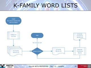 TELLOP BETA PROTOTYPE - TALC 12 - GIEßEN 25
K-FAMILY WORD LISTS
START
Our server receives the
text to analyze
Submit on
LexTutor
K-1 Family
Words List
Ki Family
Words List
END
Select a Family
No Families Left
Separate
Functional
Words
Ki Family
Functional
Words List
 