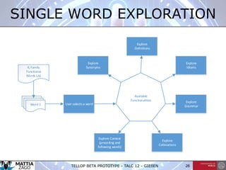 TELLOP BETA PROTOTYPE - TALC 12 - GIEßEN 26
SINGLE WORD EXPLORATION
Ki Family
Functional
Words List
Word 1 User selects a word
Available
Functionalities
Explore Context
(preceding and
following words)
Explore
Synonyms
Explore
Definitions
Explore
Idioms
Explore
Grammar
Explore
Collocations
 
