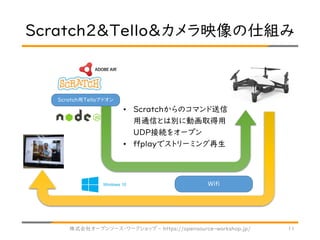 Scratch2＆Tello＆カメラ映像の仕組み
株式会社オープンソース・ワークショップ - https://opensource-workshop.jp/ 11
Scratch用Telloアドオン
• Scratchからのコマンド送信
用通信...