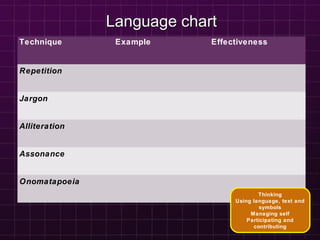 Language chartLanguage chart
Technique Example Effectiveness
Repetition
Jargon
Alliteration
Assonance
Onomatapoeia
Thinking
Using language, text and
symbols
Managing self
Participating and
contributing
 