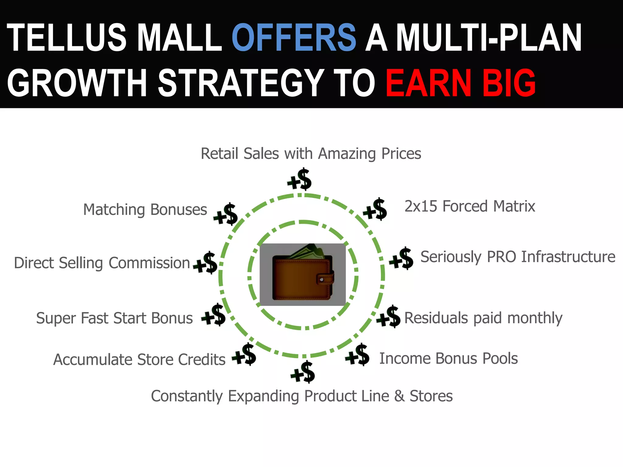 Direct Selling Commission 
Super Fast Start Bonus 
Constantly Expanding Product Line & Stores 
Accumulate Store Credits 
Seriously PRO Infrastructure 
2x15 Forced Matrix 
Residuals paid monthly 
Matching Bonuses 
Income Bonus Pools 
Retail Sales with Amazing Prices 
TELLUS MALL OFFERS A MULTI-PLAN GROWTH STRATEGY TO EARN BIG PROFITS  