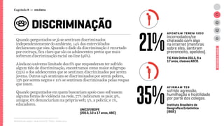 Relatório de campo + desk research | Tellus | Junho 2015
DISCRIMINAÇÃO
Quando perguntados se já se sentiram discriminados
independentemente do ambiente, 14% dos entrevistados
declararam que sim. Quando o dado da discriminação é recortado
por cor/raça, fica claro que são os adolescentes pretos que mais
sofreram discriminação racial on-line (46%).
Ainda no universo limitado dos 6% que responderam ter sofrido
algum tido de discriminação, encontramos como maior subgrupo
(25%) o dos adolescentes que se sentiram discriminados por serem
jovens. Outros 14% sentiram-se discriminados por serem pobres,
13% por serem negros e 11% se sentiram discriminados pelas roupas
que usam.
Quando perguntados em quem buscariam apoio caso sofressem
alguma forma de violência na rede, 77% indicaram os pais; 9%,
amigos; 6% denunciariam na própria web; 5%, a polícia; e 1%,
educadores.
ESTUDOSEDADOS
21%
35%
apontam terem SIDO
incomodados/se
chateado com algo
na internet (mentiras
sobre eles, sentiram
preconceito, apelidos).
AFIRMAM TER
sofrido agressão,
humilhação e hostilidade
por parte dos colegas.
TIC Kids Online 2013, 9 a
17 anos, classes ABCD.
Instituto Brasileiro de
Geografia e Estatística
(IBGE)
UNICEF/IBOPE
(2013, 12 a 17 anos, ABC)
Capítulo 8 → VIOLÊNCIA
 