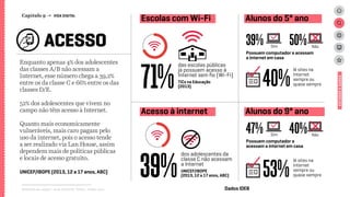 Relatório de campo + desk research | Tellus | Junho 2015
ACESSO
Enquanto apenas 4% dos adolescentes
das classes A/B não acessam a
Internet, esse número chega a 39,2%
entre os da classe C e 66% entre os das
classes D/E.
52% dos adolescentes que vivem no
campo não têm acesso à Internet.
Quanto mais economicamente
vulneráveis, mais caro pagam pelo
uso da internet, pois o acesso tende
a ser realizado via Lan House, assim
dependem mais de políticas públicas
e locais de acesso gratuito.
ESTUDOSEDADOS
71%
39%
40%
53%
47%
50%
40%
39%
das escolas públicas
já possuem acesso à
Internet sem fio (Wi-Fi)
Sim
Sim
Não
Não
dos adolescentes da
classe C não acessam
a Internet
TICs na Educação
(2013)
Possuem computador e acessam
a internet em casa
lê sites na
internet
sempre ou
quase sempre
lê sites na
internet
sempre ou
quase sempre
Possuem computador e
acessam a internet em casa
Alunos do 5º ano
Alunos do 9º anoAcesso à internet
Escolas com Wi-Fi
UNICEF/IBOPE
(2013, 12 a 17 anos, ABC)
UNICEF/IBOPE (2013, 12 a 17 anos, ABC)
Dados IDEB
Capítulo 9 → VIDA DIGITAL
 