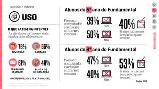Relatório de campo + desk research | Tellus | Junho 2015
USO
ESTUDOSEDADOS
UNICEF/IBOPE (2013, 12 a 17 anos, ABC)
39%
47%
40%
53%
50%
40%
Sim
Sim
Não
Não
lê sites na internet
sempre ou quase
sempre
lê sites na internet
sempre ou quase
sempre
Alunos do 5º ano do Fundamental
Alunos do 9º ano do Fundamental
Possuem
computador
e acessam
a internet
em casa
Possuem
computador
e acessam
a internet
em casa
Dados IDEB
O QUE FAZEM NA INTERNET
As atividades da Internet mais
citadas pelos adolescentes:
66%76%
61% 40%
Diversão Amizade
Trabalho
escolar
Busca de
informação
Capítulo 9 → VIDA DIGITAL
 