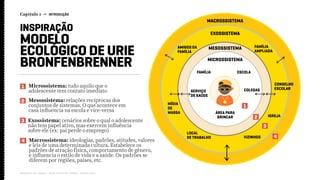 MACROSSISTEMA
EXOSSISTEMA
FAMÍLIA
AMPLIADA
AMIGOS DA
FAMÍLIA
CONSELHO
ESCOLAR
SERVIÇO
DE SAÚDE
LOCAL
DE TRABALHO
MÍDIA
DE
MASSA ÁREA PARA
BRINCAR
COLEGAS
IGREJA
VIZINHOS
ESCOLAFAMÍLIA
MESOSSISTEMA
MICROSSISTEMA
Exossistema: cenários sobre o qual o adolescente
não tem papel ativo, mas exercem influência
sobre ele (ex: pai perde o emprego)
Macrossistema: ideologias, padrões, atitudes, valores
e leis de uma determinada cultura. Estabelece os
padrões de atração física, comportamento de gênero,
e influencia o estilo de vida e a saúde. Os padrões se
diferem por regiões, países, etc.
Microssistema: tudo aquilo que o
adolescente tem contato imediato
Mesossistema: relações recíprocas dos
conjuntos de sistemas. O que acontece em
casa influencia na escola e vice-versa
Capítulo 1 → INTRODUÇÃO
Relatório de campo + desk research | Tellus | Junho 2015
INSPIRAÇÃO
MODELO
ECOLÓGICO DE URIE
BRONFENBRENNER
1
2
3
4
1
2
3
4
 