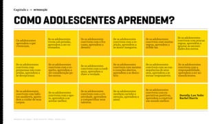 Capítulo 1 → INTRODUÇÃO
Relatório de campo + desk research | Tellus | Junho 2015
COMO ADOLESCENTES APRENDEM?
Os adolescentes
aprendem o que
vivenciam.
Se os adolescentes
convivem com muitas
regras, aprendem a
driblá-las.
Se os adolescentes
convivem com
promessas não cum-
pridas, aprendem a
se decepcionar.
Se os adolescentes
convivem com hábi-
tos saudáveis, apren-
dem a cuidar de seus
corpos.
Se os adolescentes
convivem com as con-
sequências de seus
atos, aprendem a se
tornar responsáveis.
Se os adolescentes
convivem com ex-
pectativas positivas,
aprendem a construir
um mundo melhor.
Se os adolescentes
vivem sob pressão,
aprendem a ser es-
tressados.
Se os adolescentes
convivem com poucas
regras, aprendem a
ignorar as necessi-
dades dos outros.
Se os adolescentes
convivem com o re-
speito, aprendem a
ter consideração pe-
los outros.
Se os adolescentes
convivem com o apo-
io, aprendem a se
aceitar melhor.
Se os adolescentes
convivem com a
responsabilidade,
aprendem a ser au-
tossuficientes.
Dorothy Law Nolte
Rachel Harris
Se os adolescentes
convivem com a re-
jeição, aprendem a
se sentir inseguros.
Se os adolescentes
convivem com mentes
e corações abertos,
aprendem a se desco-
brir.
Se os adolescentes
recebem carinho e
atenção, aprendem a
amar.
Se os adolescentes
convivem com o fra-
casso, aprendem a
desistir.
Se os adolescentes
convivem com a confi-
ança, aprendem a
dizer a verdade.
Se os adolescentes
convivem com a cri-
atividade, aprendem
a compartilhar seus
talentos.
 