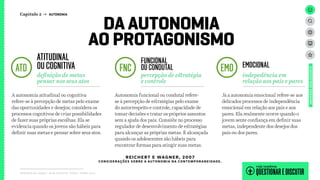 DA AUTONOMIA
AO PROTAGONISMO
ATITUDINAL
OU COGNITIVAATD FNC EMO
FUNCIONAL
OUCONDUTAL EMOCIONAL
definição de metas
pensar nos seus atos
percepção de estratégia
e controle
indepedência em
relação aos pais e pares
Relatório de campo + desk research | Tellus | Junho 2015
Reichert e Wagner, 2007
Considerações sobre a Autonomia na contemporaneidade.
A autonomia atitudinal ou cognitiva
refere-se à percepção de metas pelo exame
das oportunidades e desejos; considera os
processos cognitivos de criar possibilidades
de fazer suas próprias escolhas. Ela se
evidencia quando os jovens são hábeis para
definir suas metas e pensar sobre seus atos.
Autonomia funcional ou condutal refere-
se à percepção de estratégias pelo exame
do autorrespeito e controle, capacidade de
tomar decisões e tratar os próprios assuntos
sem a ajuda dos pais. Consiste no processo
regulador de desenvolvimento de estratégias
para alcançar as próprias metas. É alcançada
quando os adolescentes são hábeis para
encontrar formas para atingir suas metas.
Já a autonomia emocional refere-se aos
delicados processos de independência
emocional em relação aos pais e aos
pares. Ela realmente ocorre quando o
jovem sente confiança em definir suas
metas, independente dos desejos dos
pais ou dos pares.
QUESTIONAREDISCUTIR
veja também
UNIVERSOADOLESCENTE
Capítulo 2 → AUTONOMIA
 