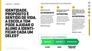 Relatório de campo + desk research | Tellus | Junho 2015
OPORTUNIDADESPARAAEDUCAÇÃO
PLANO AÇÃO RESULTADO
POSITIVO
IDENTIDADE PROPÓSITO SENTIDO DE VIDA
IDENTIDADE,
PROPÓSITO E
SENTIDO DE VIDA.
A ESCOLA TEM
PODE AJUDAR O
ALUNO A IDENTI-
FICAR CADA UM
DELES? SUGESTÃO DE FLUXO E DENOMINAÇÃO
PEÇA PARA UM ADOLESCENTE SE PERGUNTAR:
AUTOCONCEITO
“Conjunto de elementos
que a pessoa percebe,
pensa e acredita faze-
rem parte de si, consti-
tuindo sua individuali-
dade, independente de
considerar tais elemen-
tos bons ou ruins.”
---
McDavid (1990)
1 2 3
Quem sou eu?
AUTOESTIMA
“Valorização de tais
elementos, caracteri-
zando o nível de apreço
ou estima que a pessoa
tem por si mesma.”
---
Harter (2003)
AUTOEFICÁCIA
“Grau de confiança que
o indivíduo tem em si
mesmo para conseguir
o resultado que deseja
a partir do conjunto
de suas habilidades e
capacidades e produzir
condições favoráveis
para alcançar suas
metas.”
---
Bandura (1997)
O quanto eu gosto
de quem sou?
Quão bom eu sou
nas coisas que são
importantes para
mim?
Capítulo 3 → IDENTIDADE
 