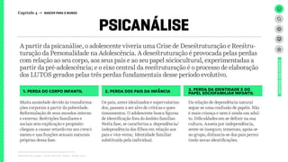 PSICANÁLISE
Relatório de campo + desk research | Tellus | Junho 2015
UNIVERSOADOLESCENTE
Capítulo 4 → NASCER PARA O MUNDO
A partir da psicanálise, o adolescente viveria uma Crise de Desestruturação e Reestru-
turação da Personalidade na Adolescência. A desestruturação é provocada pelas perdas
com relação ao seu corpo, aos seus pais e ao seu papel sóciocultural, experimentadas a
partir da pré-adolescência; e o eixo central da reestruturação é o processo de elaboração
dos LUTOS gerados pelas três perdas fundamentais desse período evolutivo.
Muita ansiedade devido às transforma-
ções corporais à partir da puberdade.
Reformulação de seus mundos interno
e externo. Restrições familiares e
sociais sem explicação e propósito
chegam a causar retardo em seu cresci-
mento e nas funções sexuais naturais
próprias dessa fase.
Os pais, antes idealizados e supervaloriza-
dos, passam a ser alvo de críticas e ques-
tionamentos. O adolescente busca figuras
de identificação fora do âmbito familiar.
Nesta fase, se caracteriza a dependência/
independência dos filhos em relação aos
pais e vice-versa; Identidade familiar
substituída pela individual.
Da relação de dependência natural
segue-se uma confusão de papéis. Não
é mais criança e nem é ainda um adul-
to. Dificuldades em se definir na sua
cultura. Anseia por independência,
sente-se inseguro, temeroso, apoia-se
no grupo, distancia-se dos pais permi-
tindo novas identificações.
1. Perda do Corpo Infantil 2. Perda dos pais da infância 3. Perda da Identidade e do
Papel Sóciofamiliar Infantil
 