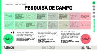 PESQUISA DE CAMPO
10 A 14
ANOS
14 A 19
ANOS
FASE INICIAL FASE FINALADOLESCÊNCIA
Relatório de campo + desk research | Tellus | Junho 2015
UNIVERSOADOLESCENTE
Capítulo 4 → NASCER PARA O MUNDO
“É uma fase que não pode
mais fazer criancices e tem
que mudar e amadurecer.”
---
ALUNo DE 11 ANOS DO 6º ANO
dO Ensino fundamental da rede
pública de São Paulo
“Eu sou mais de ficar em casa
tomando chocolate quente e
comendo pipoca e vendo filme,
no Netflix.”
---
ALUNas DE 12 e 13 ANOS
DO 8º ANO
dO Ensino fundamental da rede
pública de São Paulo
“ Você aprende com os
amigos coisas certas e coisas
erradas. Mas até a oitava série
você não tem amigos, você
tem sua casa e sua escola.”
---
ALUNo Do 1º ANO
dO Ensino médio da rede pública
de São Paulo
Adolescência é ter
mais maturidade e
responsabilidades.
Adolescência é ter
rebeldia e experi-
mentar o máximo
possível.
Etapa da vergonha,
mais proximidade
com crianças.
Adultos são seres
estranhos.
Já possuem mais
autonomia e expe-
riências, se depa-
rando com algumas
frustações tanto com
pessoas, quanto com
o mundo.
Expectativa de ter
mais liberdades
e experimentar
coisas que ainda não
experimentou.
Destemidos, não te-
mem mais diretoria,
professores ou pais.
Já testaram muitos
limites.
Mais resguardados
pelos pais, que
cobram e acompa-
nham mais
na escola.
Mais interações na
rua e com os amigos
e pares.
Mais casa e escola
(amigos na escola);
menos autonomia
para saírem
sozinhos.
Muito questionado-
res, testam limites
a todo tempo.
Quanto mais lúdicas
as disciplinas,
melhor (pintar,
jogar, manusear,
passeios de campo).
Diminui interesse na
escola, as disciplinas
não fazem sentido.
Se veem
encrencados quando
têm que ir para
diretoria.
Com identidade
mais definida, estão
mais à vontade entre
os iguais.
Aceitam mais
facilmente os
limites, constestam
menos.
Mais liberdades
concedidas pelos
pais, que passam
a cobrar menos o
desempenho escolar.
 