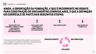 115Relatório de Currículo e Práticas Pedagógicas | Desk research + entrevistas + grupo de trabalho | Agosto / 2015
Ainda, a orientação da Fundação, e que é recorrente no debate
para construção de documentos curriculares, é que a definição
do currículo se paute nas seguintes etapas:
implementação
avaliação
Desenvolvimento
1 2 3 4
Definição dos
Padrões Curriculares
/ Conteúdos /
Competências
determinantes
Avaliação dos
conteúdos e
competências
determinados
Implementação Avaliação do
currículo
O momento da definição dos padrões curriculares é
o que exigirá um primeiro consenso e detalhamento,
em seguida se seguirá um ciclo virtuoso:
Capítulo 6 →   EM OUTROS PAÍSES
 