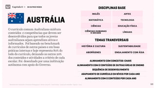 120Relatório de Currículo e Práticas Pedagógicas | Desk research + entrevistas + grupo de trabalho | Agosto / 2015
O currículo comum Australiano mistura
conteúdos  e competências que devem ser
desenvolvidos para que todos os jovens
australianos sejam aprendizes ativos e
informados. Foi baseado no benchmark
de currículos de outros países e em boas
práticas internas e hoje representa 80% do
todo do currículo, deixando os outros 20%
dos conteúdos e atividades a critério de cada
escolar. Foi desenhado por uma instituição
autônoma com apoio do Governo.
austrália
Capítulo 6 →   EM OUTROS PAÍSES
Disciplinas Base
Temas transversais
Alinhamento com conceitos-chave
Alinhamento com o conteúdo de outras áreas de ensino
Sequência de desenvolvimento
Agupamento de currículo em níveis por cada ano
Alinhamento com o conteúdo por cada ano
Inglês
História e Cultura
Artes
Sustentabilidade
Ciências Educação Física
Matemática
Aborígenes
Tecnologia
Engajamento com Ásia
Ciências Humanas
e Sociais Línguas
 