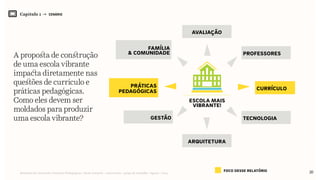Capítulo 1 → CENÁRIO
20Relatório de Currículo e Práticas Pedagógicas | Desk research + entrevistas + grupo de trabalho | Agosto / 2015
A proposta de construção
de uma escola vibrante
impacta diretamente nas
questões de currículo e
práticas pedagógicas.
Como eles devem ser
moldados para produzir
uma escola vibrante?
foco desse relatório
currículo
professores
tecnologia
AVALIAÇÃO
gestÃO
ARQUITETURA
práticas
pedagógicas
FAMÍLIA
& COMUNIDADE
escola mais
vibrante!
 
