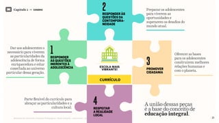 Capítulo 1 → CENÁRIO
21Relatório de Currículo e Práticas Pedagógicas | Desk research + entrevistas + grupo de trabalho | Agosto / 2015
responder
às questões
inerentes à
adolescência
responder às
questões da
contempora-
neidade
promover
cidadania
respeitar
a realidade
local
1
2
3
4
currículo
escola mais
vibrante!
Dar aos adolescentes o
necessário para viverem
as particularidades da
adolescência de forma
enriquecedora e estar
conectada ao universo
particular dessa geração.
Parte flexível do currículo para
abraçar as particularidades e a
cultura local.
Oferecer as bases
para os adolescentes
construírem melhores
relações humanas e
com o planeta.
Preparar os adolescentes
para viverem as
oportunidades e
superarem os desafios do
mundo atual.
A união dessas peças
é a base do conceito de
educação integral.
 