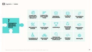 23Relatório de Currículo e Práticas Pedagógicas | Desk research + entrevistas + grupo de trabalho | Agosto / 2015
qualidade
de vida
respostas
para questões
complexas
competên-
cias para o
século 21
competên-
cias cogni-
tivas
dialogar,
agir em
grupo
empreen-
dedorismo
fluência
digital tolerância
ao erro
movimento
maker
capacidade
de ação
liderança
tolerância à
diversidade inovação
empodera-
mento
progra-
mação
Capítulo 1 → CENÁRIO
responder às
questões da
contempora-
neidade
2
 