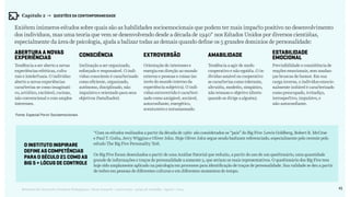 41Relatório de Currículo e Práticas Pedagógicas | Desk research + entrevistas + grupo de trabalho | Agosto / 2015
Existem inúmeros estudos sobre quais são as habilidades socioemocionais que podem ter mais impacto positivo no desenvolvimento
dos indivíduos, mas uma teoria que vem se desenvolvendo desde a década de 1940* nos Estados Unidos por diversos cientistas,
especialmente da área de psicologia, ajuda a balizar todas as demais quando define os 5 grandes domínios de personalidade:
Abertura a Novas
experiências
O Instituto Inspirare
define as competências
para o século 21 como as
Big 5 + Lócus de controle
Consciência Extroversão Amabilidade Estabilidade
Emocional
Tendência a ser aberto a novas
experiências estéticas, cultu-
rais e intelectuais. O indivíduo
aberto a novas experiências
caracteriza-se como imaginati-
vo, artístico, excitável, curioso,
não convencional e com amplos
interesses.
Inclinação a ser organizado,
esforçado e responsável. O indi-
víduo consciente é caracterizado
como eficiente, organizado,
autônomo, disciplinado, não
impulsivo e orientado para seus
objetivos (batalhador).
Orientação de interesses e
energia em direção ao mundo
externo e pessoas e coisas (ao
invés do mundo interno da
experiência subjetiva). O indi-
víduo extrovertido é caracteri-
zado como amigável, sociável,
autoconfiante, energético,
aventureiro e entusiasmado.
Tendência a agir de modo
cooperativo e não egoísta. O in-
divíduo amável ou cooperativo
se caracteriza como tolerante,
altruísta, modesto, simpático,
não teimoso e objetivo (direto
quando se dirige a alguém).
Previsibilidade e consistência de
reações emocionais, sem mudan-
ças bruscas de humor. Em sua
carga inversa, o indivíduo emocio-
nalmente instável é caracterizado
como preocupado, irritadiço,
introspectivo, impulsivo, e
não-autoconfiante.
Fonte: Especial Porvir Socioemocionais
*Com os estudos realizados a partir da década de 1960 são considerados os “pais” do Big Five: Lewis Goldberg, Robert R. McCrae
e Paul T. Costa, Jerry Wiggins e Oliver John. Hoje Oliver John segue sendo bastante referenciado, especialmente pelo recente pelo
estudo The Big Five Personality Test.
Os Big Five foram desenhados a partir de uma Análise Fatorial que reduziu, a partir do uso de um questionário, uma quantidade
grande de informações e traços de personalidade a somente 5, que seriam os mais representativos. O questionário dos Big Five tem
hoje sido amplamente aplicado na psicologia em processos para identificação de traços de personalidade. Sua validade se deu a partir
de testes em pessoas de diferentes culturas e em diferentes momentos do tempo.
Capítulo 2 → QUESTÕES DA CONTEMPORANEIDADE
 