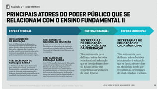 58Relatório de Currículo e Práticas Pedagógicas | Desk research + entrevistas + grupo de trabalho | Agosto / 2015
Capítulo 5 → LEIS E DIRETRIZES
Principais atores do poder público que se
relacionam com o Ensino Fundamental II
esfera federal esfera estadual esfera municipal
Secretarias de
Educação de
cada Município
Secretarias
de Educação
de cada Estado
da Federação
MEC: Ministério
da Educação
SEB: Secretaria de
Educação Básica
CNE: Conselho
Nacional de Educação
CEB: Câmara de
Educação Básica
Têm autonomia para
deliberar sobre decisões
relacionadas à educação
que se deseja desenvolver
no Município desde que
respeitem as orientações
de nível estadual e federal.
Têm autonomia para
deliberar sobre decisões
relacionadas à educação
que se deseja desenvolver
no Estado desde que
respeitem as orientações
de nível federal.
Art. 6º O Ministério da Educação e
do Desporto exerce as atribuições do
poder público federal em matéria de
educação, cabendo-lhe formular e
avaliar a política nacional de educação,
zelar pela qualidade do ensino e zelar
pelo cumprimento das leis que o regem.
A Secretaria de Educação Básica zela
pela educação infantil, pelo ensino
fundamental e pelo ensino médio. Ela
cuida de diversos programas e ações
federais desenvolvidas para melhoria da
qualidade da educação básica no país.
§ 1º No desempenho de suas funções, o
Ministério da Educação e do Desporto
contará com a colaboração do Conselho
Nacional de Educação e das Câmaras que
o compõem.
Art. 7º O Conselho Nacional de Educação,
composto pelas Câmaras de Educação
Básica e de Educação Superior, terá
atribuições normativas, deliberativas e
de assessoramento ao Ministro de Estado
da Educação e do Desporto, de forma a
assegurar a participação da sociedade no
aperfeiçoamento da educação nacional.
LEI Nº 9.131, DE 24 DE NOVEMBRO DE 1995.
 