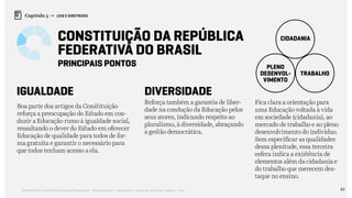 63Relatório de Currículo e Práticas Pedagógicas | Desk research + entrevistas + grupo de trabalho | Agosto / 2015
Capítulo 5 → LEIS E DIRETRIZES
Constituição da República
Federativa do Brasil
PRINCIPAIS PONTOS
IGUALDADE DIVERSIDADE
Boa parte dos artigos da Constituição
reforça a preocupação do Estado em con-
duzir a Educação rumo à igualdade social,
ressaltando o dever do Estado em oferecer
Educação de qualidade para todos de for-
ma gratuita e garantir o necessário para
que todos tenham acesso a ela.
Reforça também a garantia de liber-
dade na condução da Educação pelos
seus atores, indicando respeito ao
pluralismo, à diversidade, abraçando
a gestão democrática.
Fica clara a orientação para
uma Educação voltada à vida
em sociedade (cidadania), ao
mercado de trabalho e ao pleno
desenvolvimento do indivíduo.
Sem especificar as qualidades
dessa plenitude, essa terceira
esfera indica a existência de
elementos além da cidadania e
do trabalho que merecem des-
taque no ensino.
CIDADANIA
PLENO
DESENVOL-
VIMENTO
TRABALHO
 