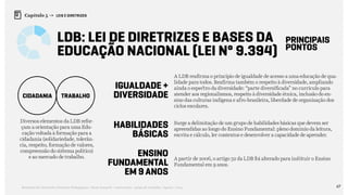 67Relatório de Currículo e Práticas Pedagógicas | Desk research + entrevistas + grupo de trabalho | Agosto / 2015
Capítulo 5 → LEIS E DIRETRIZES
LDB: Lei de Diretrizes e Bases da
Educação Nacional (Lei nº 9.394)
IGUALDADE +
DIVERSIDADE
HABILIDADES
BÁSICAS
ENSINO
FUNDAMENTAL
EM 9 ANOS
A LDB reafirma o princípio de igualdade de acesso a uma educação de qua-
lidade para todos. Reafirma também o respeito à diversidade, ampliando
ainda o espectro da diversidade: “parte diversificada” no currículo para
atender aos regionalismos, respeito à diversidade étnica, inclusão do en-
sino das culturas indígena e afro-brasileira, liberdade de organização dos
ciclos escolares.
Surge a delimitação de um grupo de habilidades básicas que devem ser
apreendidas ao longo do Ensino Fundamental: pleno domínio da leitura,
escrita e cálculo, ler contextos e desenvolver a capacidade de aprender.
A partir de 2006, o artigo 32 da LDB foi alterado para instituir o Ensino
Fundamental em 9 anos.
Diversos elementos da LDB refor-
çam a orientação para uma Edu-
cação voltada à formação para a
cidadania (solidariedade, tolerân-
cia, respeito, formação de valores,
compreensão do sistema político)
e ao mercado de trabalho.
CIDADANIA TRABALHO
PRINCIPAIS
PONTOS
 