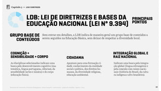 68Relatório de Currículo e Práticas Pedagógicas | Desk research + entrevistas + grupo de trabalho | Agosto / 2015
Capítulo 5 → LEIS E DIRETRIZES
LDB: Lei de Diretrizes e Bases da
Educação Nacional (Lei nº 9.394)
GRUPO BASE DE
CONTEÚDOS
COGNIÇÃO +
SENSIBILIDADE + CORPO
INTEGRAÇÃO GLOBAL E
RAIZ NACIONALCIDADANIA
Sem entrar em detalhes, a LDB indica de maneira geral um grupo base de conteúdos a
serem seguidos na Educação Básica, sem deixar de respeitar a diversidade local.
As disciplinas selecionadas indicam uma
busca pelo desenvolvimento cognitivo (ma-
temática, língua portuguesa, ciências), da
sensibilidade (artes e música) e do corpo
(educação física).
Apontam para uma formação ci-
dadã: conhecimento da realidade
social e política, dos direitos hu-
manos, da diversidade religiosa,
educação ambiental.
Indicam uma busca pela integra-
ção global (língua estrangeira) e
pela conexão com raízes nacio-
nais (história do Brasil, da cultu-
ra indígena e afro-brasileira).
PRINCIPAIS
PONTOS
 