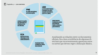 82Relatório de Currículo e Práticas Pedagógicas | Desk research + entrevistas + grupo de trabalho | Agosto / 2015
Capítulo 5 → LEIS E DIRETRIZES
Constituição
da República
Federativa
do Brasil
Diretrizes
Curriculares
Nacionais
Para a Educa-
ção Básica
Plano Nacional
de Educação
Estatuto da
Criança e do
Adolescente
Parâmetros
Curriculares
Nacionais
Lei de Diretrizes
e Bases da Edu-
cação Nacional
(Lei nº 9.394)
LBD
PNE
ECA
Analisando as relações entre os documentos
oficiais, fica clara a existência de algumas di-
retrizes que recorrentemente aparecem entre
os nortes que devem reger a Educação Básica.
 