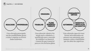 83Relatório de Currículo e Práticas Pedagógicas | Desk research + entrevistas + grupo de trabalho | Agosto / 2015
Capítulo 5 → LEIS E DIRETRIZES
Uma educação preocupada
em dar possibilidades iguais
a todos e respeitar as diversi-
dades existentes.
Uma educação voltada à for-
mação para a cidadania, à
qualificação para o mercado
de trabalho e ao desenvol-
vimento do que é essencial
para se viver de forma plena.
Uma educação capaz de trans-
formar seus educandos em
pessoas com autonomia, pen-
samento crítico e habilidades
que vão além das cognitivas.
IGUALDADE DIVERSIDADE trabalho AUTONOMIA
PLENO
DESENVOL-
VIMENTo
DESENVOLVI-
MENTO ALÉM
DO COGNITIVO
cidadania PENSAMENTO
CRÍTICO
 