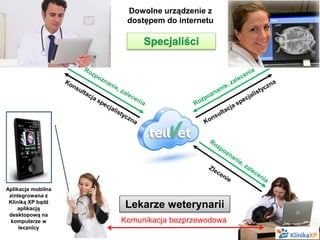 Aplikacja mobilna
zintegrowana z
Kliniką XP bądź
aplikacją
desktopową na
komputerze w
lecznicy
Specjaliści
Dowolne urządzenie z
dostępem do internetu
Komunikacja bezprzewodowa
Lekarze weterynarii
 