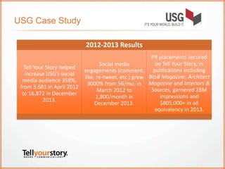 USG Case Study
2012-2013 Results
Tell Your Story helped
increase USG’s social
media audience 358%,
from 3,681 in April 2012
to 16,872 in December
2013.
Social media
engagements (comment,
like, re-tweet, etc.) grew
3000% from 56/mo. in
March 2012 to
1,800/month in
December 2013.
PR placements secured
by Tell Your Story, in
publications including
BtoB Magazine, Architect
Magazine and Interiors &
Sources, garnered 28M
impressions and
$805,000+ in ad
equivalency in 2013.
 