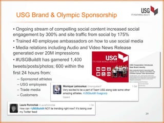 USG Brand & Olympic Sponsorship
• Ongoing stream of compelling social content increased social
engagement by 300% and site traffic from social by 175%
• Trained 40 employee ambassadors on how to use social media
• Media relations including Audio and Video News Release
generated over 20M impressions
• #USGBuildIt has garnered 1,400
tweets/posts/photos; 600 within the
first 24 hours from:
– Sponsored athletes
– USG employees
– Trade media
– Customers
29
 