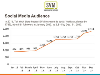 Social Media Audience
In 2013, Tell Your Story helped SVM increase its social media audience by
178%, from 831 followers in January 2013, to 2,314 by Dec. 31, 2013.
884 899 936 952
1,213
1,472
1,762 1,764 1,768 1,789
2,193
2,314
0
500
1,000
1,500
2,000
2,500
Jan '13 Feb
'13
March
'13
April
'13
May
'13
June
'13
July
'13
Aug
'13
Sept
'13
Oct
'13
Nov
'13
Dec
'13
 