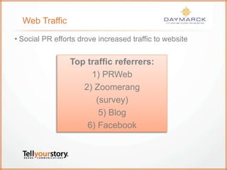 Web Traffic
• Social PR efforts drove increased traffic to website
Top traffic referrers:
1) PRWeb
2) Zoomerang
(survey)
5) Blog
6) Facebook
 