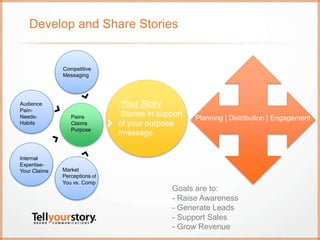 Develop and Share Stories
Your Story
Stories in support
of your purpose
/message
Pains
Claims
Purpose
Competing
Messaging
...