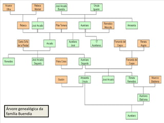 Árvore genealógica da
família Buendía
 