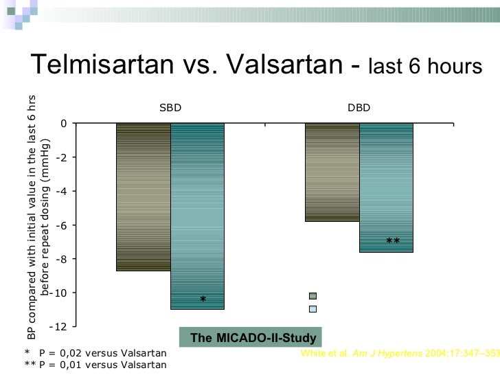 Telmisartan 80 Mg Amlodipine