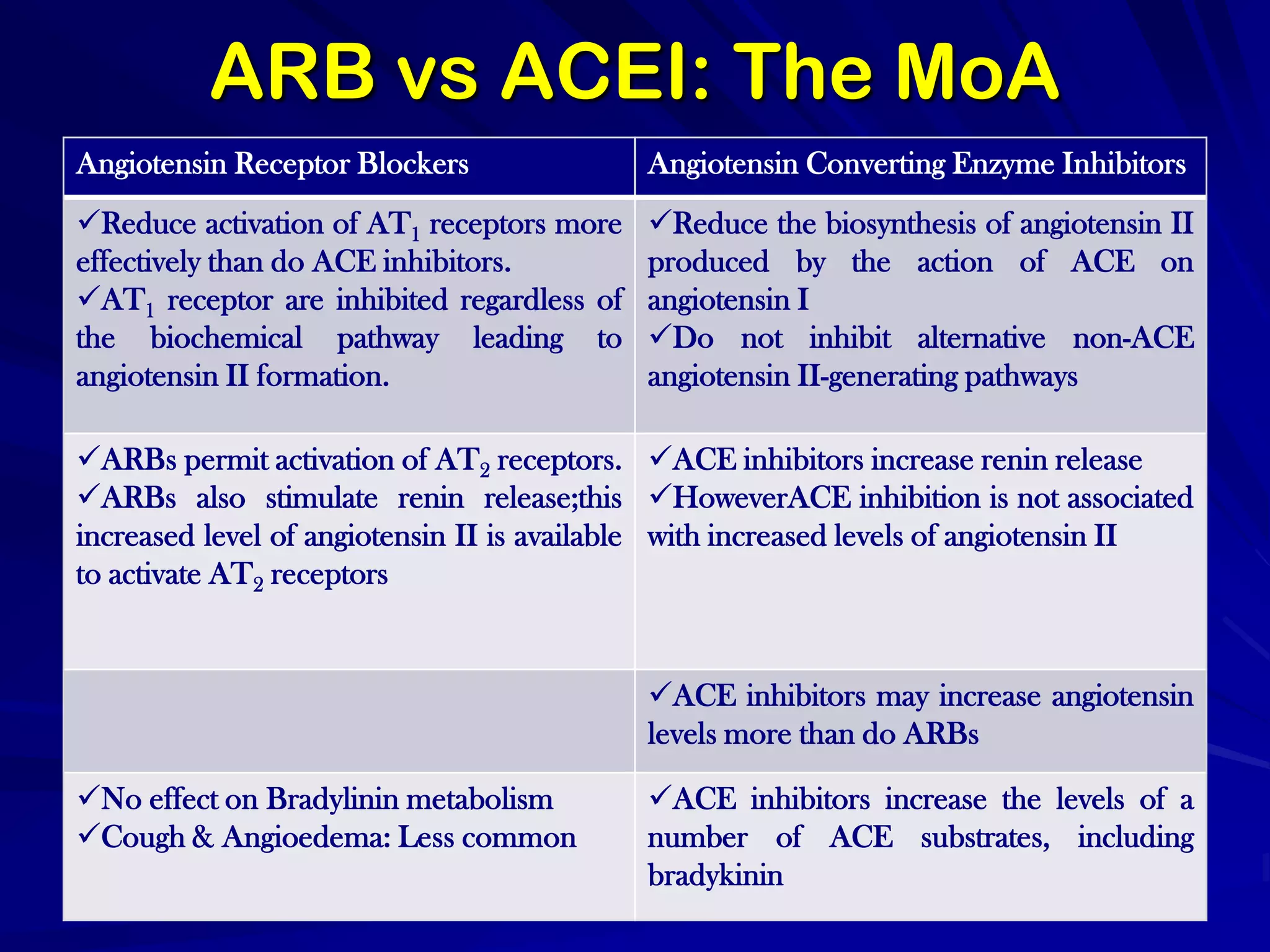 ARB vs ACEI: The MoA