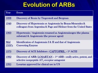 Evolution of ARBs