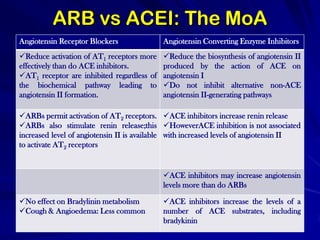 ARB vs ACEI: The MoA