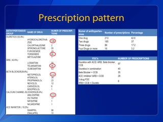 Prescription pattern
 