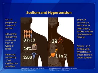 Sodium and Hypertension
9 in 10
people eat
too much
sodium
44% of the
sodium we
eat comes
from 10
types of
foods
Reducing
sodium by
1,200
mg/day can
save lives
Every 39
seconds an
adult dies of
heart attack,
stroke, or other
cardiovascular
disease
Nearly 1 in 2
people with
hypertension
doesn't have it
under control
Image adapted from CDC Vital Signs Fact
Sheet, Where’s the Sodium
Image adapted from CDC Vital Signs Fact Sheet,
High Blood Pressure and Cholesterol
 