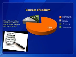 Sources of sodium
Mattes RD, et al. Relative
contributions of dietary
sodium sources. J AM Coll
Nutr 1991;10:383–393.
 
