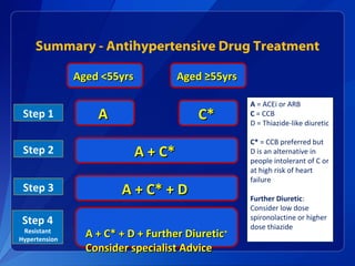 Summary - Antihypertensive Drug Treatment
Aged <55yrsAged <55yrs Aged ≥55yrsAged ≥55yrs
Step 1 AA C*C*
A + C*A + C*
A + C* + DA + C* + D
A + C* + D + Further DiureticA + C* + D + Further Diuretic++
Consider specialist AdviceConsider specialist Advice
Step 2
Step 3
Step 4
Resistant
Hypertension
A = ACEi or ARB
C = CCB
D = Thiazide-like diuretic
C* = CCB preferred but
D is an alternative in
people intolerant of C or
at high risk of heart
failure
Further Diuretic:
Consider low dose
spironolactine or higher
dose thiazide
 