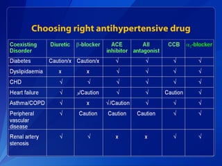 Choosing right antihypertensive drug
 