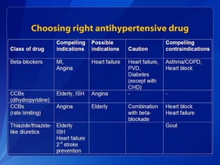 Choosing right antihypertensive drug
 