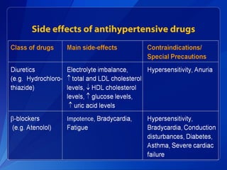 Side effects of antihypertensive drugs
 