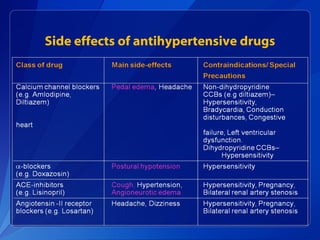 Side effects of antihypertensive drugs
 