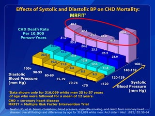 Effects of Systolic and Diastolic BP on CHD Mortality:
MRFIT*
Neaton JD, et al. Serum cholesterol, blood pressure, cigarette smoking, and death from coronary heart
disease: overall findings and differences by age for 316,099 white men. Arch Intern Med. 1992;152:56-64
*
Data shown only for 316,099 white men 35 to 57 years
of age who were followed for a mean of 12 years.
CHD = coronary heart disease
MRFIT = Multiple Risk Factor Intervention Trial
<120<120
120-139120-139
140-159140-159
160+160+
CHD Death RateCHD Death Rate
Per 10,000Per 10,000
Person-YearsPerson-Years
100+100+
80-8980-89
70-7470-74
<70<70
75-7975-79
90-9990-99
SystolicSystolic
Blood PressureBlood Pressure
(mm Hg)(mm Hg)
DiastolicDiastolic
Blood PressureBlood Pressure
(mm Hg)(mm Hg)
48.348.3
37.437.4
34.734.7 43.843.8
38.138.1
80.680.6
31.031.0
25.525.5
24.624.6
25.325.3
25.225.2
24.924.9
23.823.8
16.916.9
13.913.9
12.812.8
12.612.6
11.811.8
20.620.6
10.310.3
11.811.8
8.88.8
8.58.5
9.29.2
 