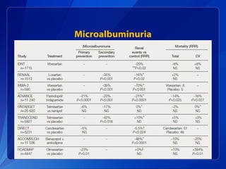 Microalbuminuria
 