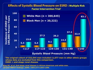 <117
Systolic Blood Pressure (mm Hg)
Effects of Systolic Blood Pressure on ESRD : Multiple Risk
Factor Intervention Trial*
Klag MJ, et al. End-stage renal disease in African-American and white men.
16-year MRFIT findings. JAMA. 1997;277:1293-1298.
IncidenceofESRDper
100,000Person-Years
*
The original cohort of 332,544 men included 11,677 men in other ethnic groups
whose data are excluded from this comparison.
ESRD = end-stage renal disease
White Men (n = 300,645)
Black Men (n = 20,222)
117-123 124-130 131-140 >140
5.4
15.8
5.4
9.1
14.2
32.4
27.3 26.2
37.2
83.1
 
