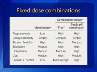 Fixed dose combinations
 