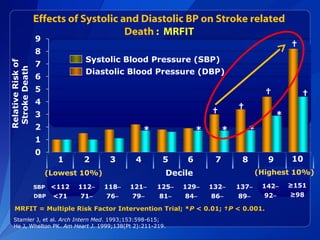 RelativeRiskof
StrokeDeath
<112
<71
Effects of Systolic and Diastolic BP on Stroke related
Death : MRFIT
1 2 3 4 5 6 7 8 9 10
Decile
112−
71−
118−
76−
121−
79−
125−
81−
129−
84−
132−
86−
137−
89−
142−
92−
≥151
≥98
(Lowest 10%) (Highest 10%)
SBP
DBP
Systolic Blood Pressure (SBP)
Diastolic Blood Pressure (DBP)
Stamler J, et al. Arch Intern Med. 1993;153:598-615;
He J, Whelton PK. Am Heart J. 1999;138(Pt 2):211-219.
MRFIT = Multiple Risk Factor Intervention Trial; *P < 0.01; †P < 0.001.
* * * *
*
†
†
†
†
†
 